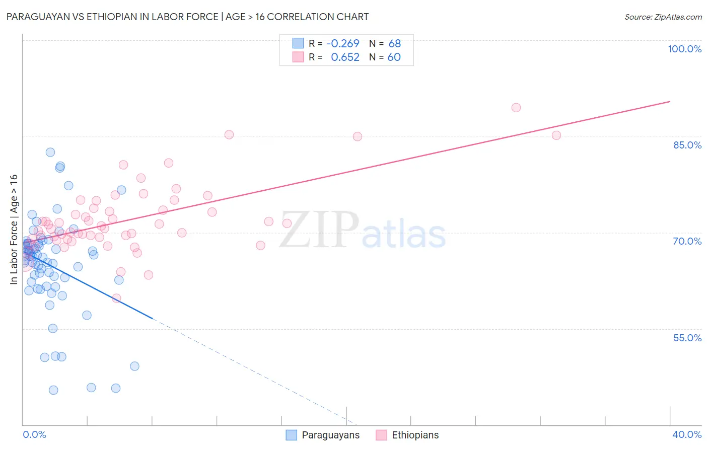 Paraguayan vs Ethiopian In Labor Force | Age > 16