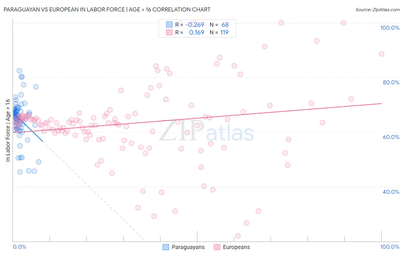 Paraguayan vs European In Labor Force | Age > 16