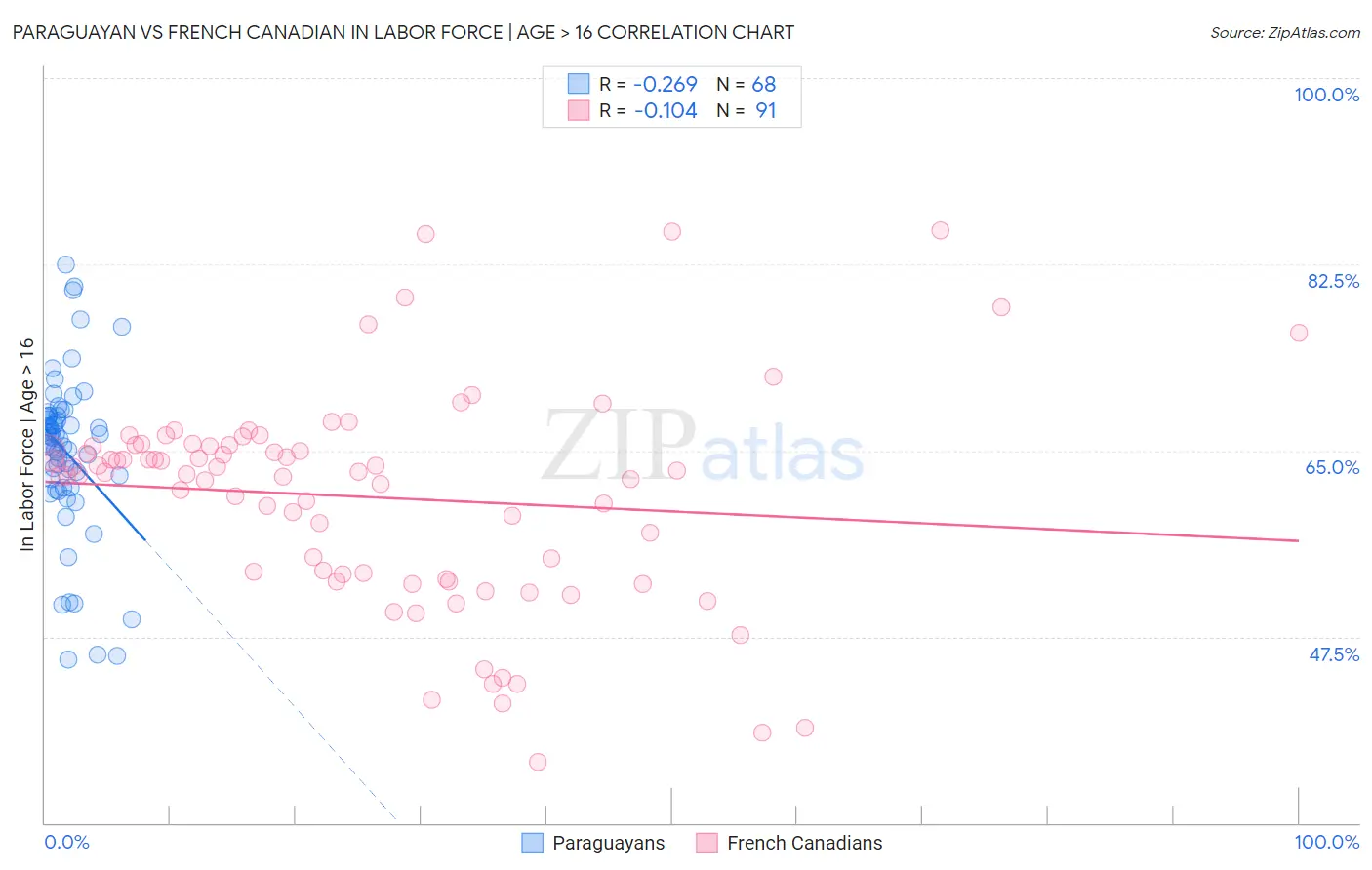 Paraguayan vs French Canadian In Labor Force | Age > 16