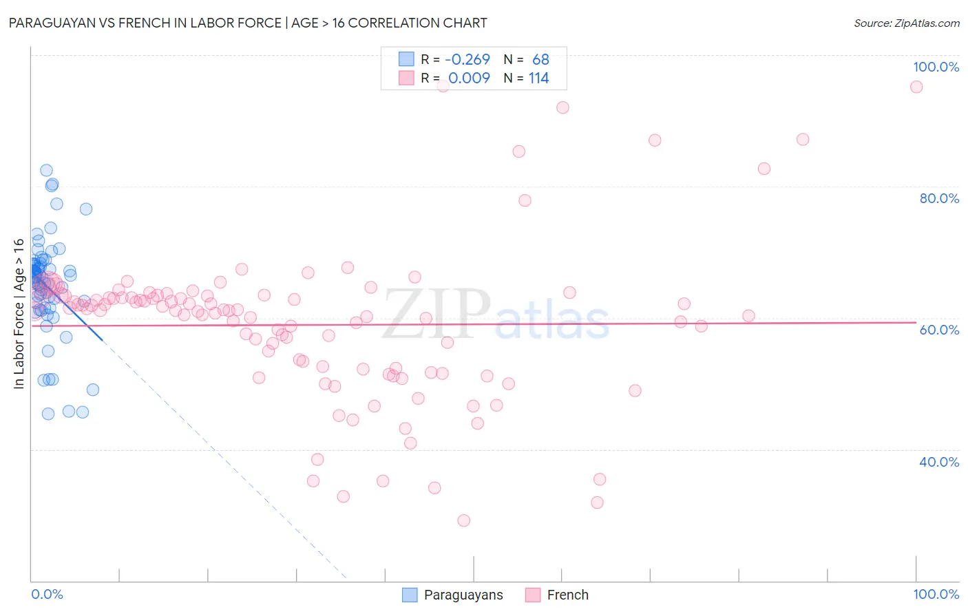 Paraguayan vs French In Labor Force | Age > 16