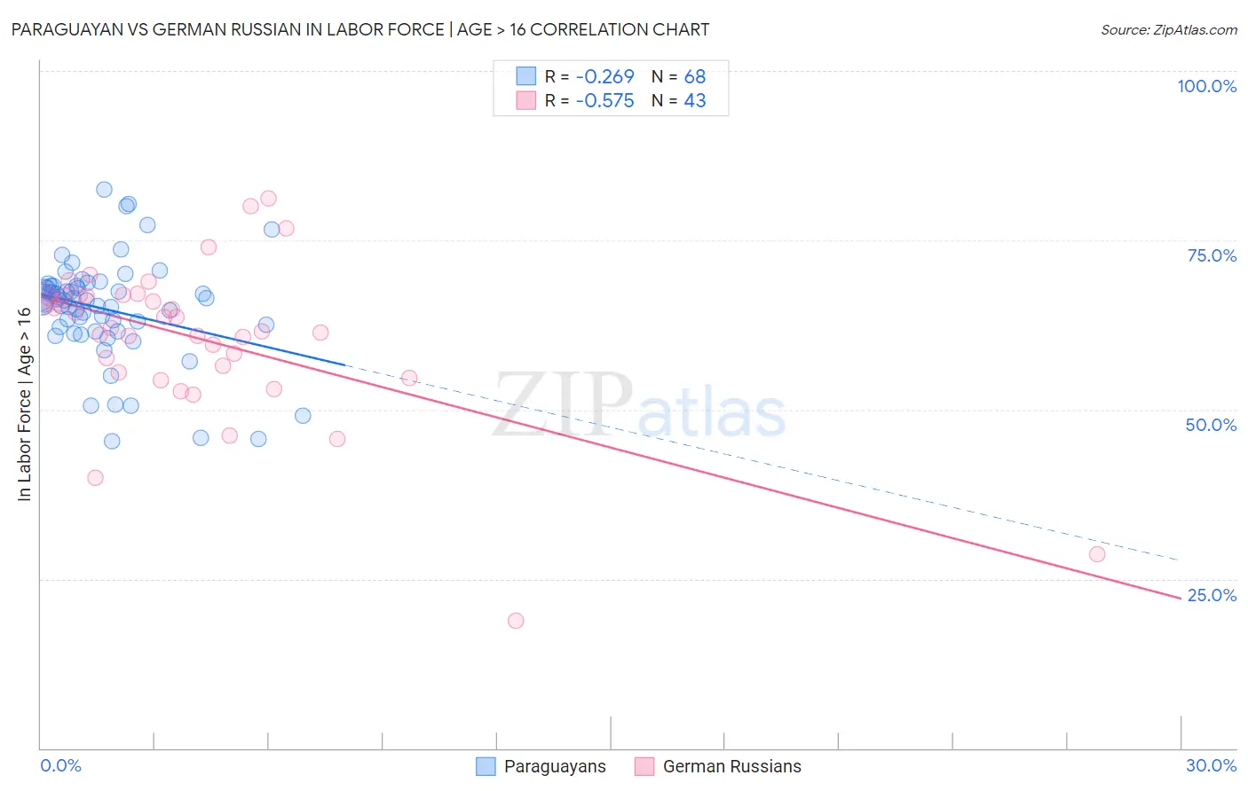Paraguayan vs German Russian In Labor Force | Age > 16