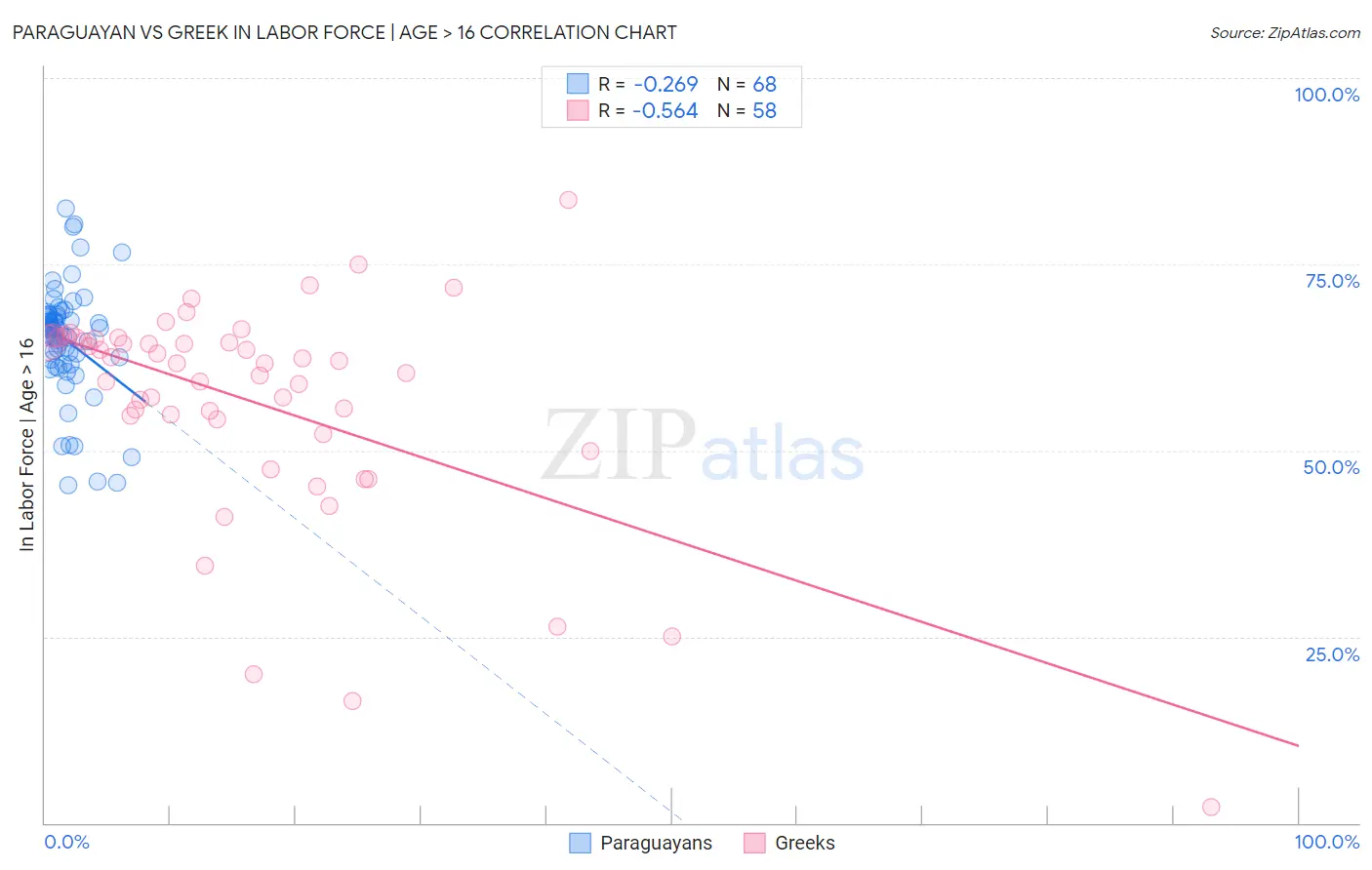 Paraguayan vs Greek In Labor Force | Age > 16