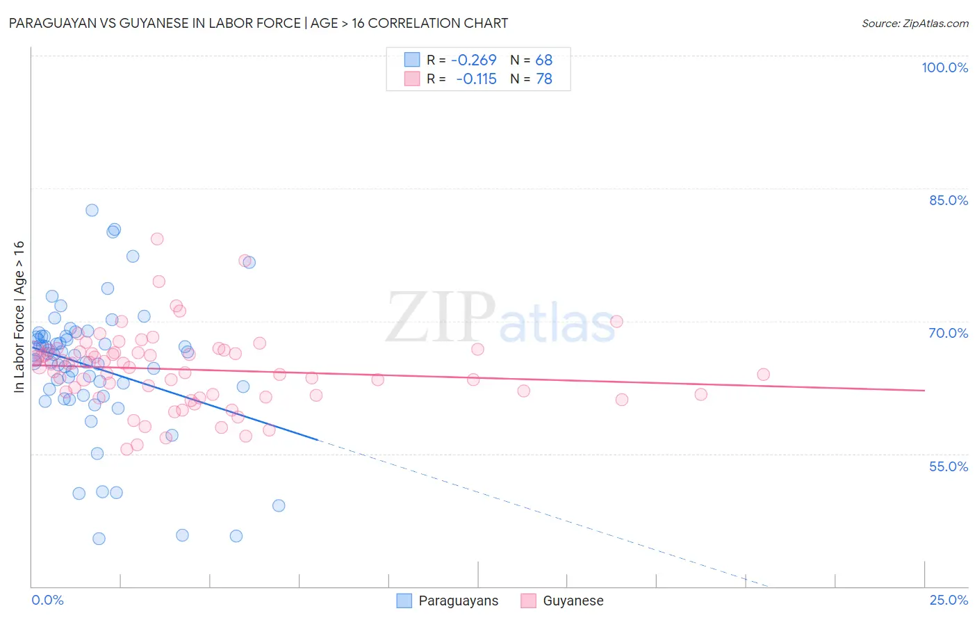Paraguayan vs Guyanese In Labor Force | Age > 16