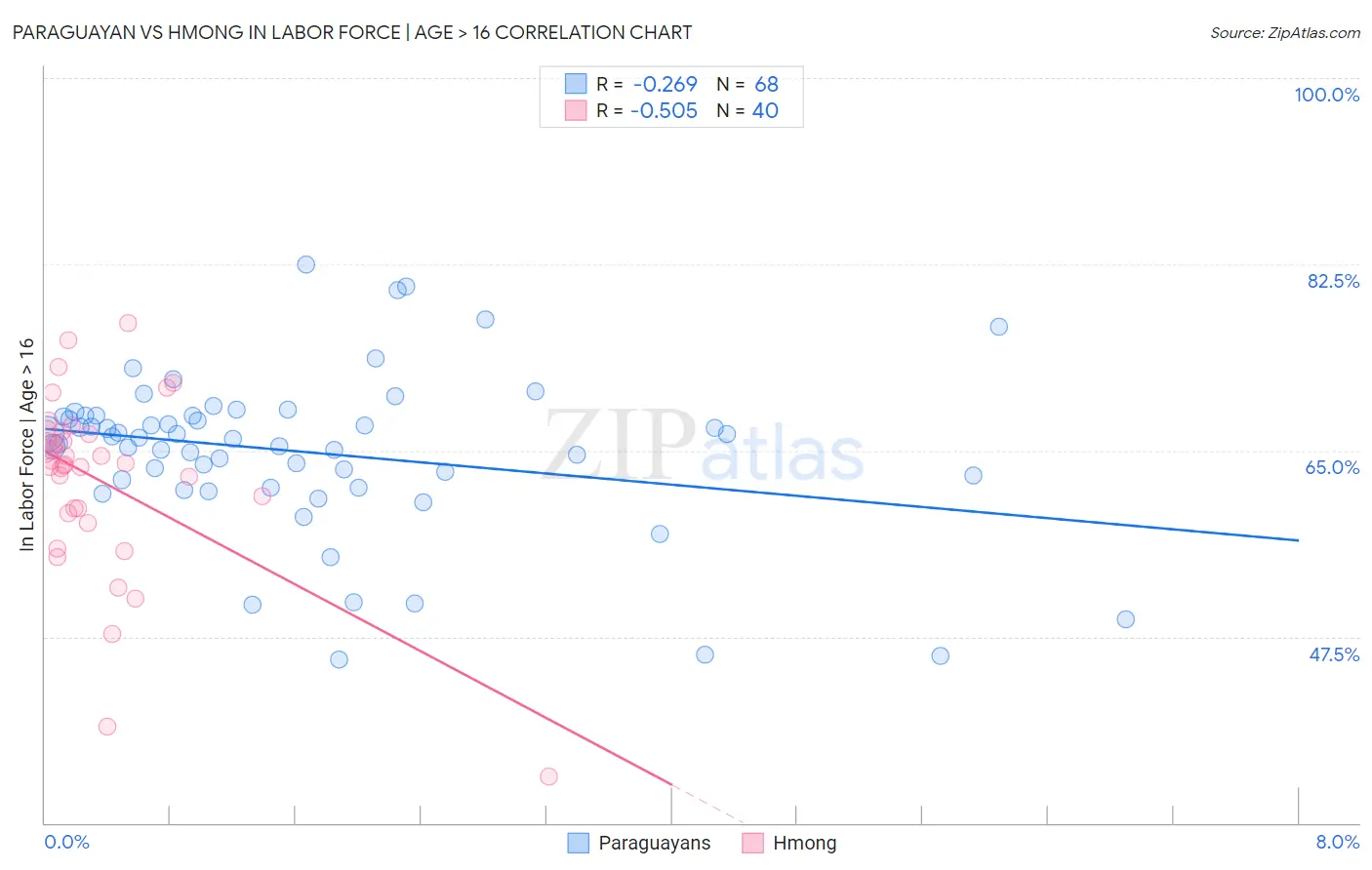 Paraguayan vs Hmong In Labor Force | Age > 16