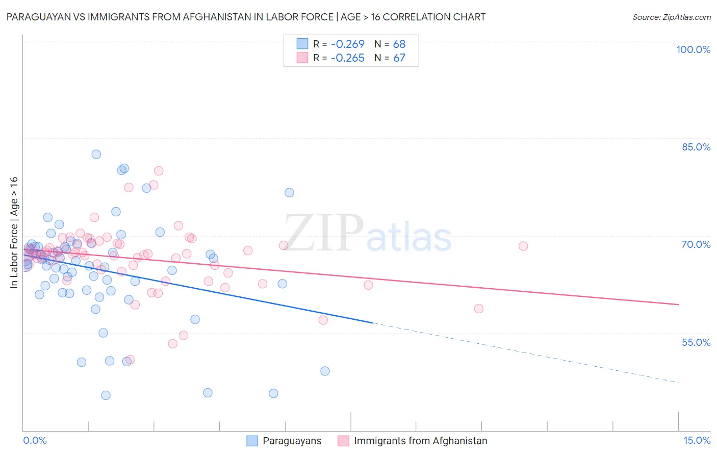 Paraguayan vs Immigrants from Afghanistan In Labor Force | Age > 16