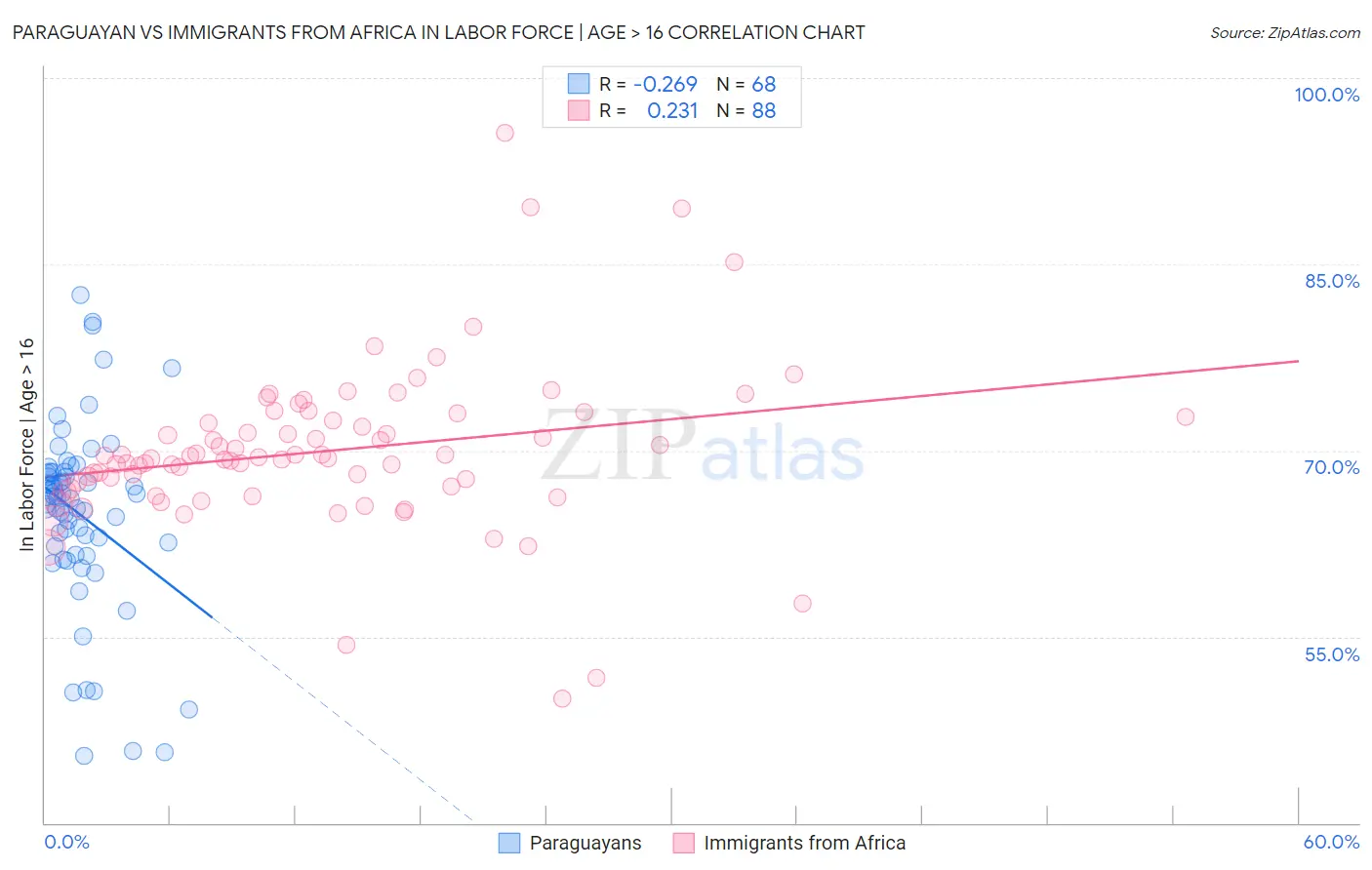 Paraguayan vs Immigrants from Africa In Labor Force | Age > 16