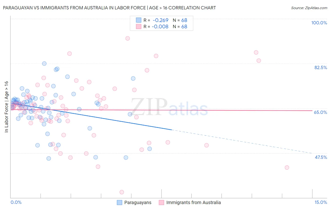 Paraguayan vs Immigrants from Australia In Labor Force | Age > 16