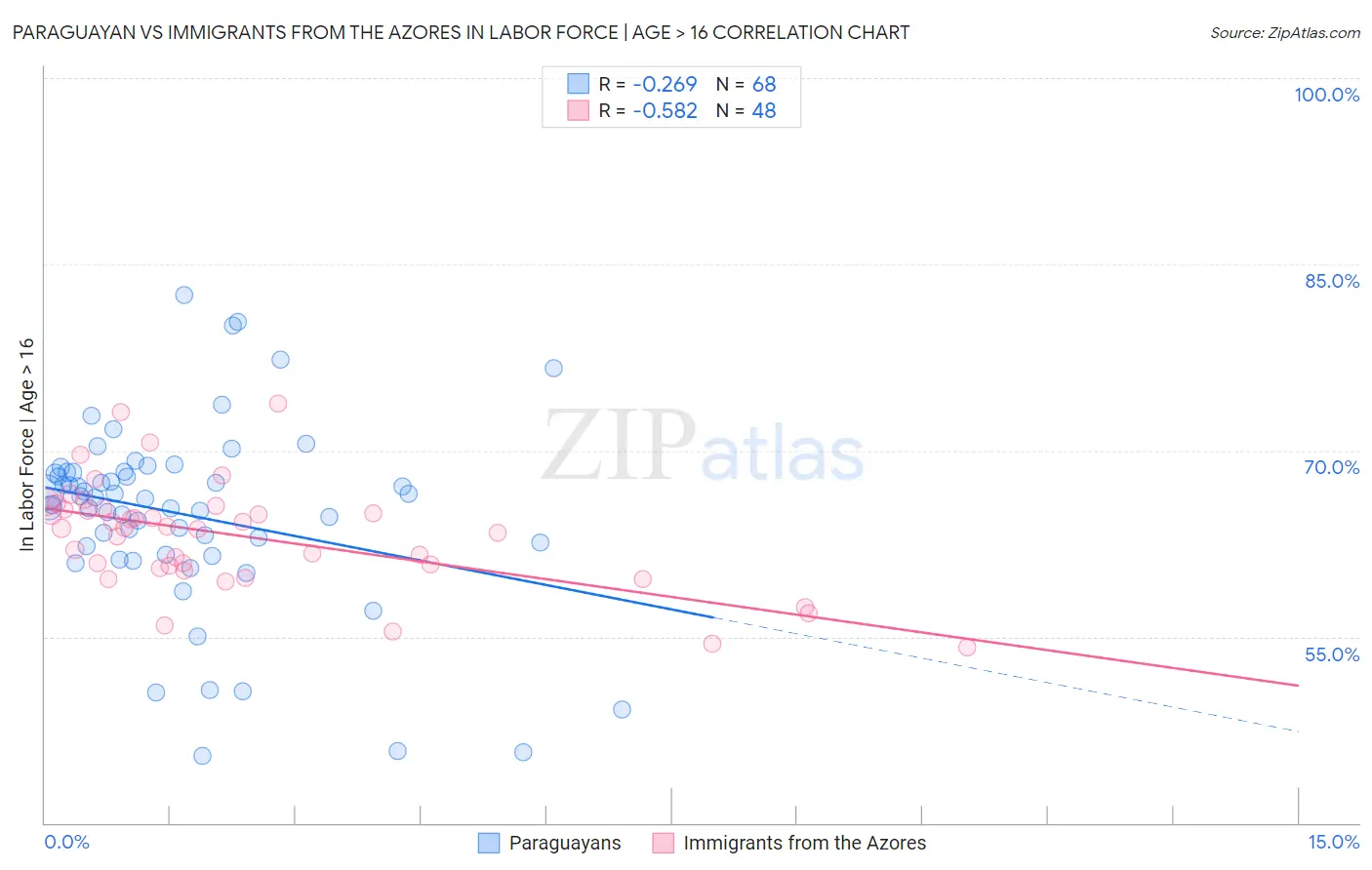 Paraguayan vs Immigrants from the Azores In Labor Force | Age > 16