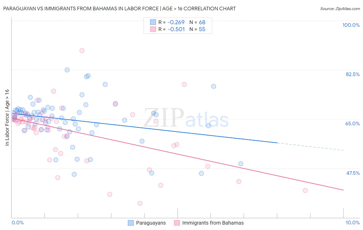 Paraguayan vs Immigrants from Bahamas In Labor Force | Age > 16