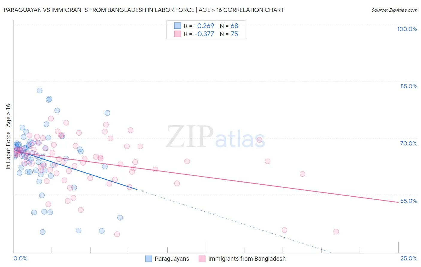 Paraguayan vs Immigrants from Bangladesh In Labor Force | Age > 16