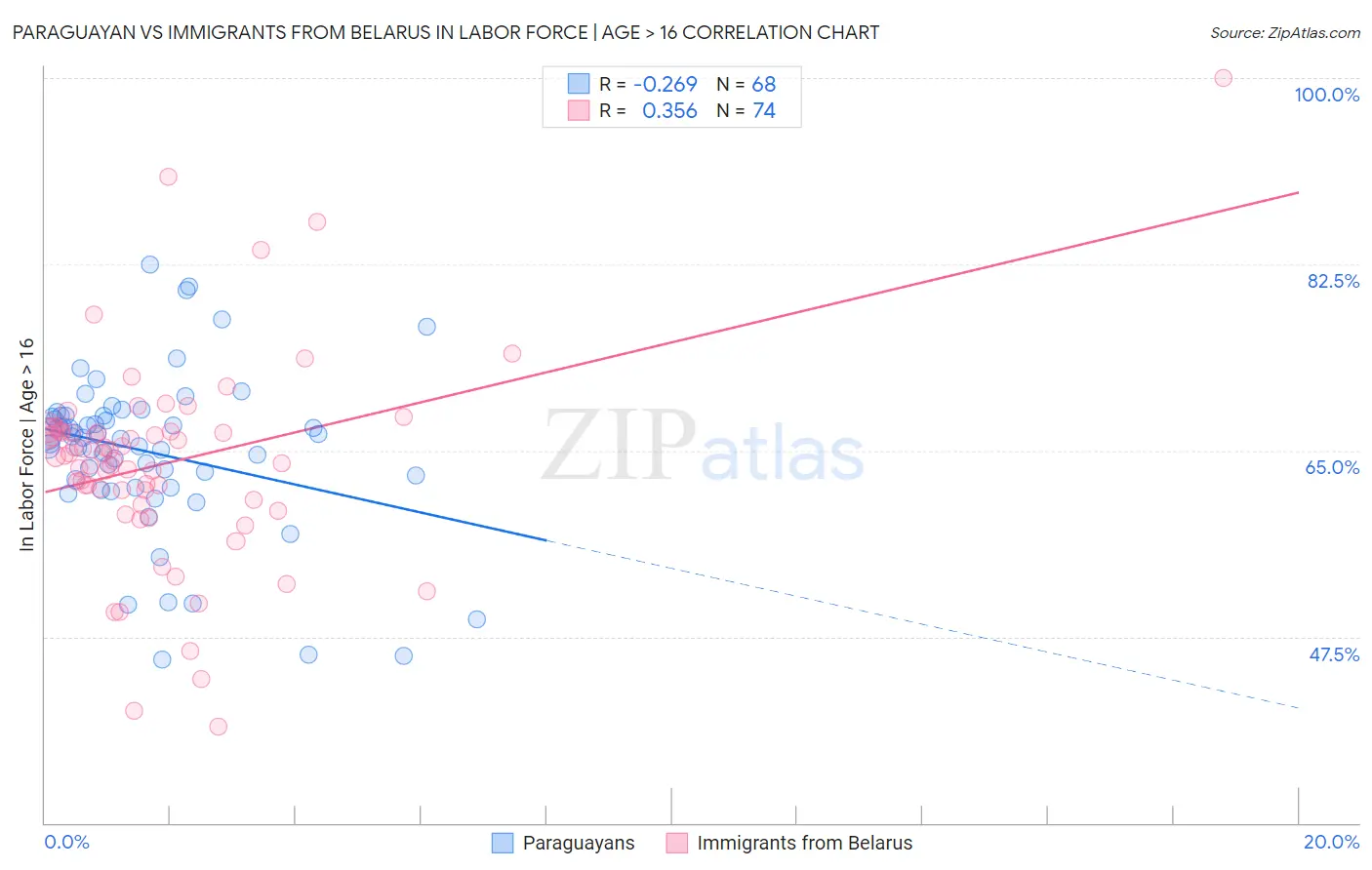 Paraguayan vs Immigrants from Belarus In Labor Force | Age > 16