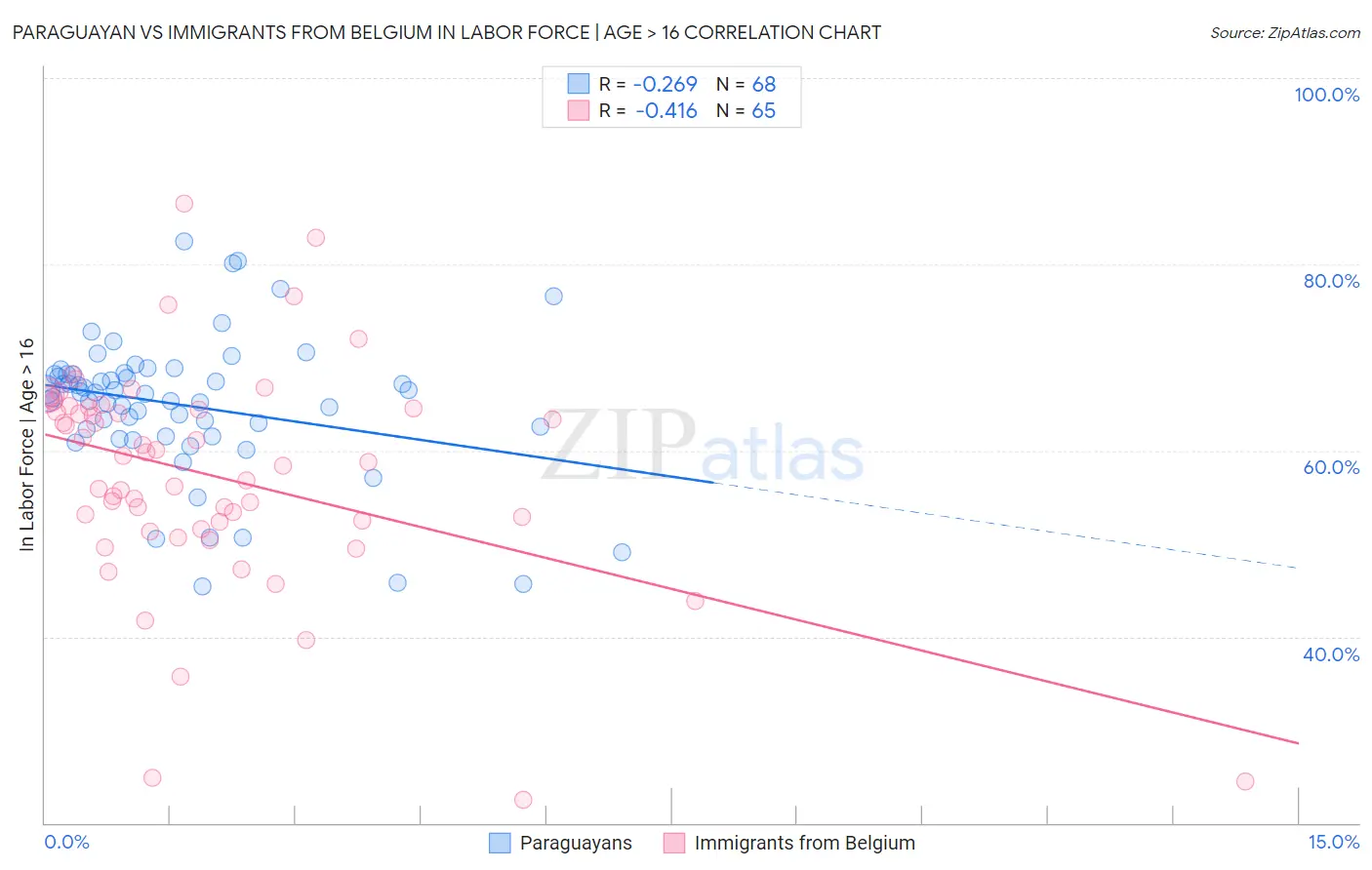 Paraguayan vs Immigrants from Belgium In Labor Force | Age > 16