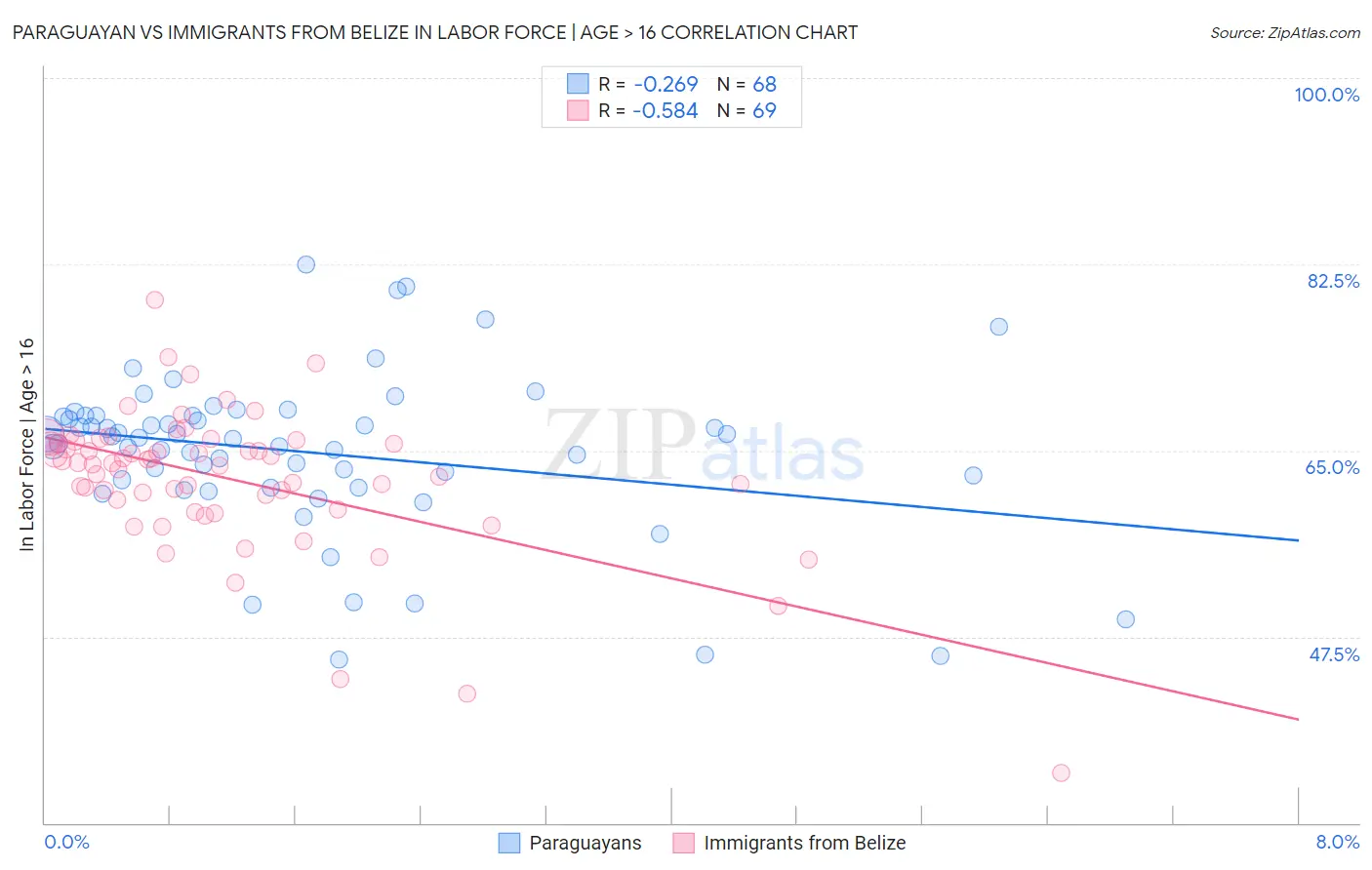 Paraguayan vs Immigrants from Belize In Labor Force | Age > 16