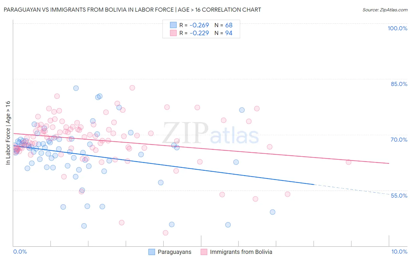 Paraguayan vs Immigrants from Bolivia In Labor Force | Age > 16