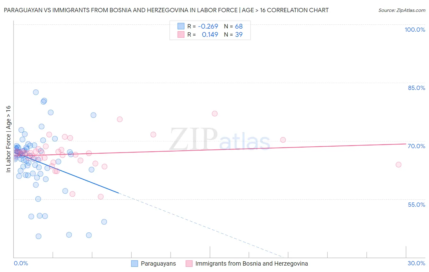 Paraguayan vs Immigrants from Bosnia and Herzegovina In Labor Force | Age > 16