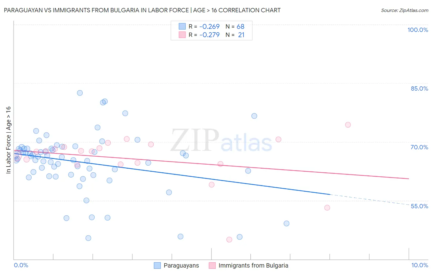 Paraguayan vs Immigrants from Bulgaria In Labor Force | Age > 16