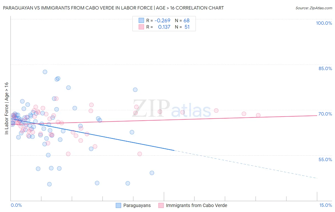 Paraguayan vs Immigrants from Cabo Verde In Labor Force | Age > 16