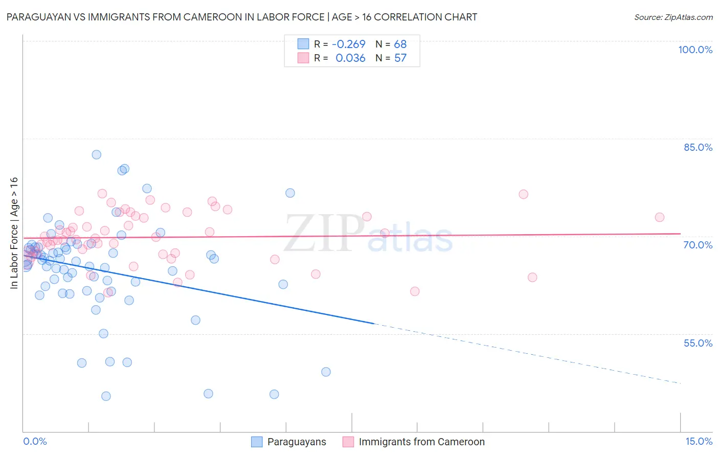 Paraguayan vs Immigrants from Cameroon In Labor Force | Age > 16