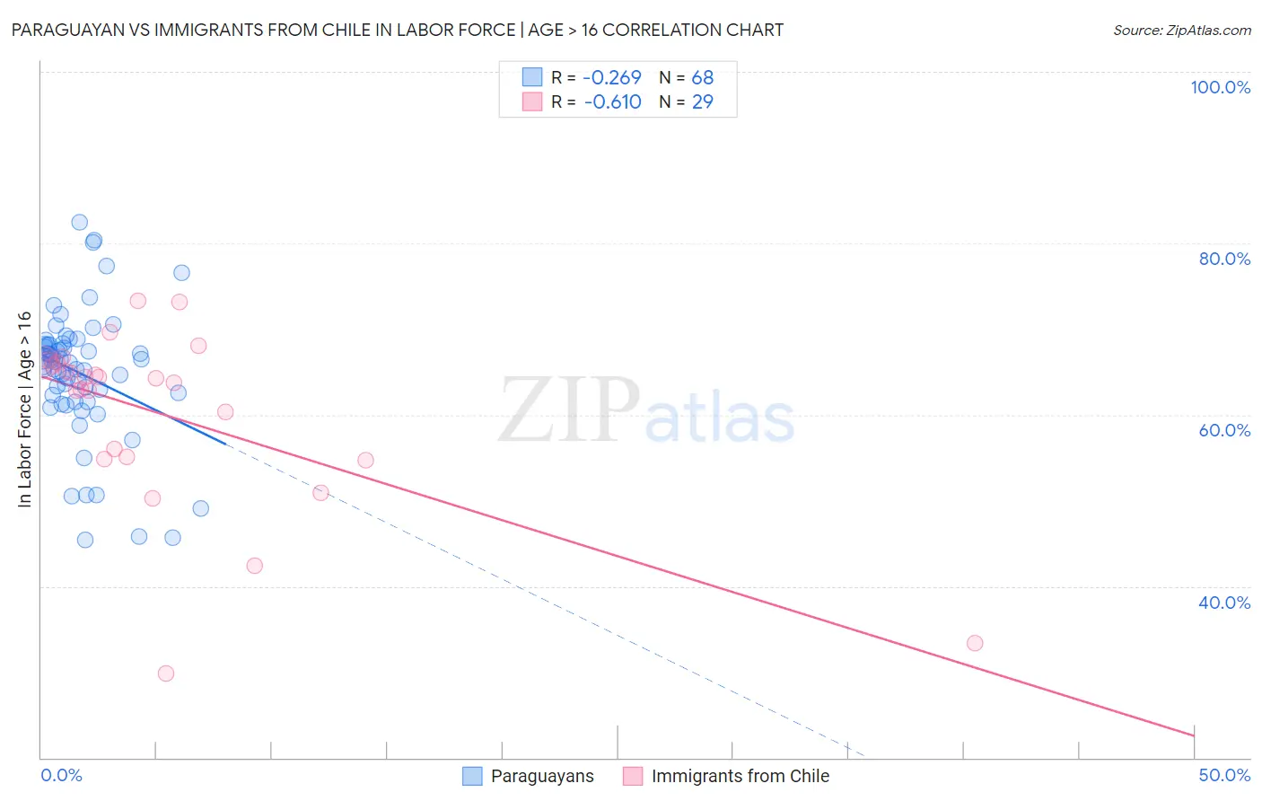 Paraguayan vs Immigrants from Chile In Labor Force | Age > 16