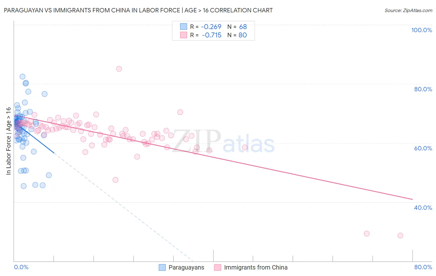 Paraguayan vs Immigrants from China In Labor Force | Age > 16