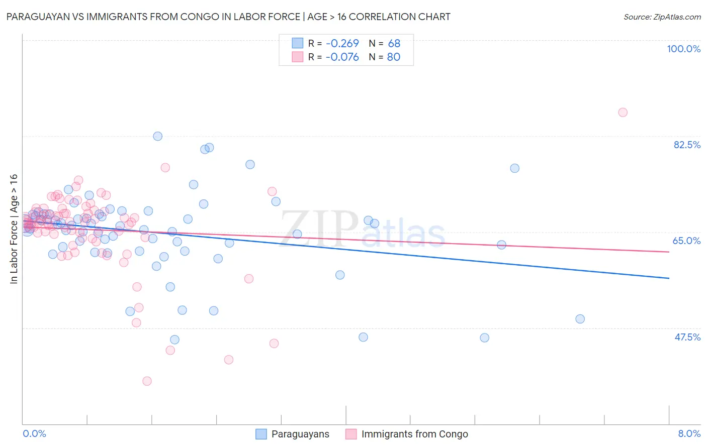 Paraguayan vs Immigrants from Congo In Labor Force | Age > 16