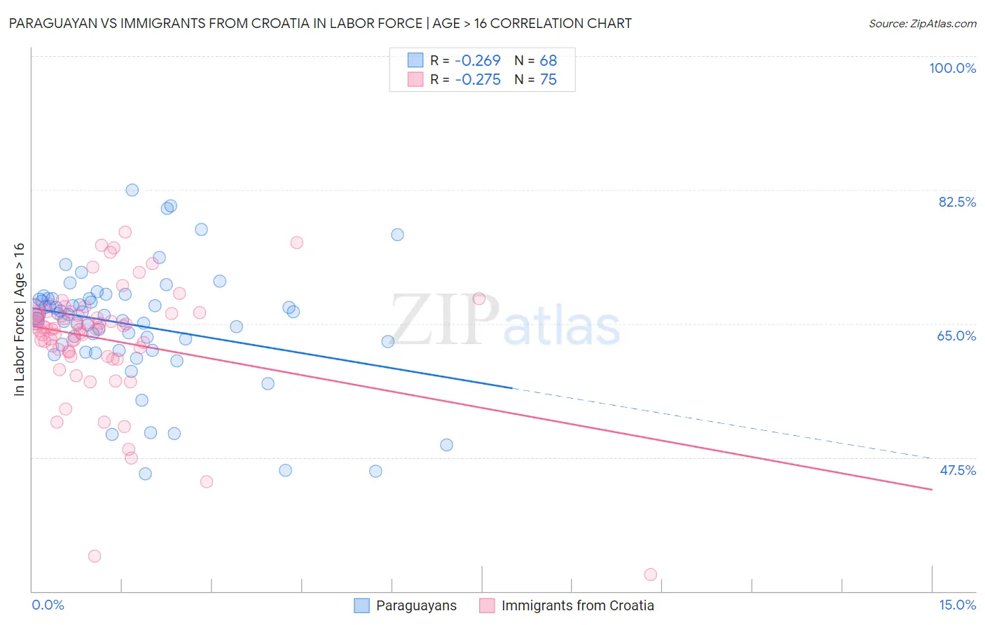 Paraguayan vs Immigrants from Croatia In Labor Force | Age > 16