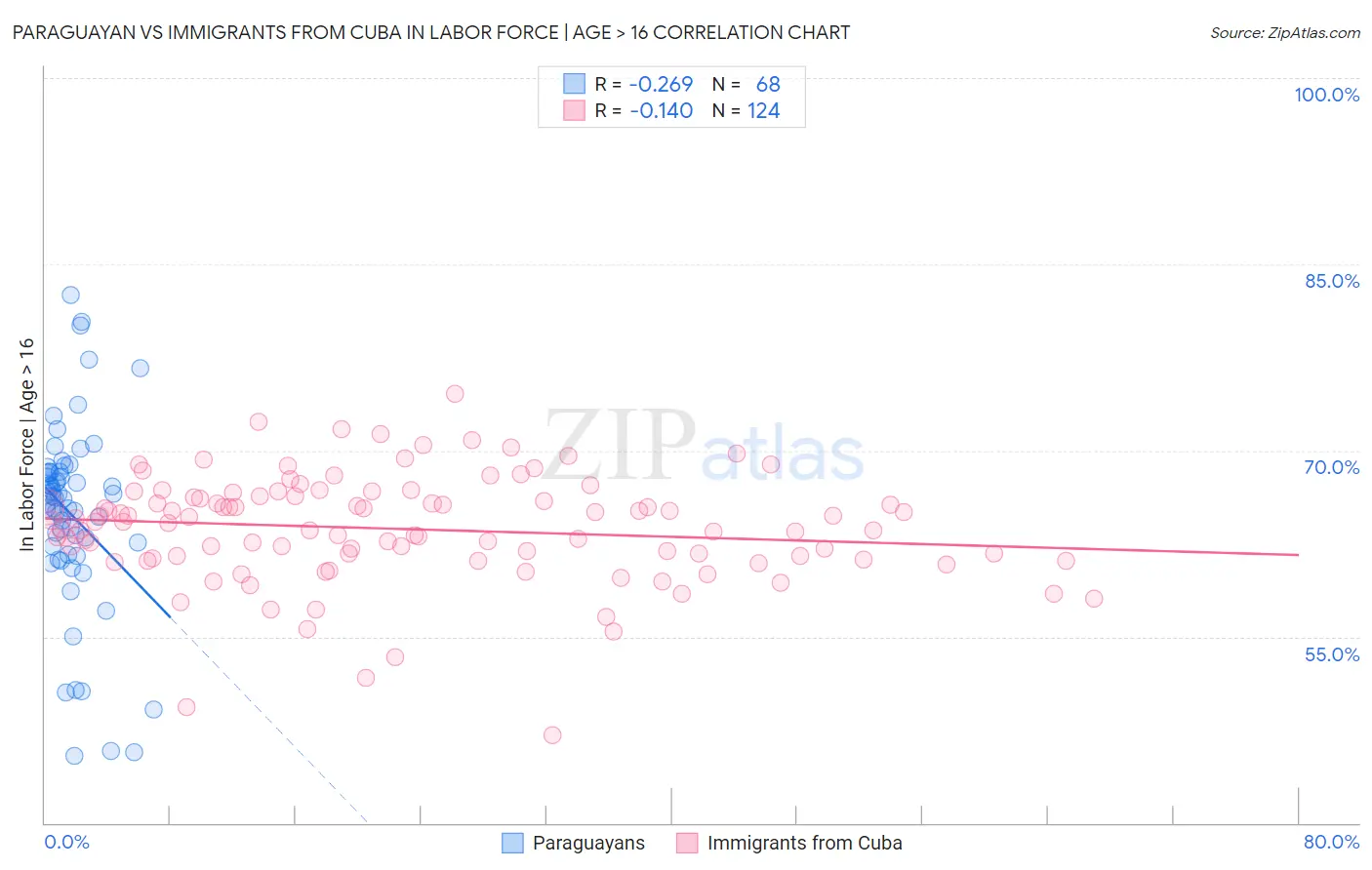 Paraguayan vs Immigrants from Cuba In Labor Force | Age > 16