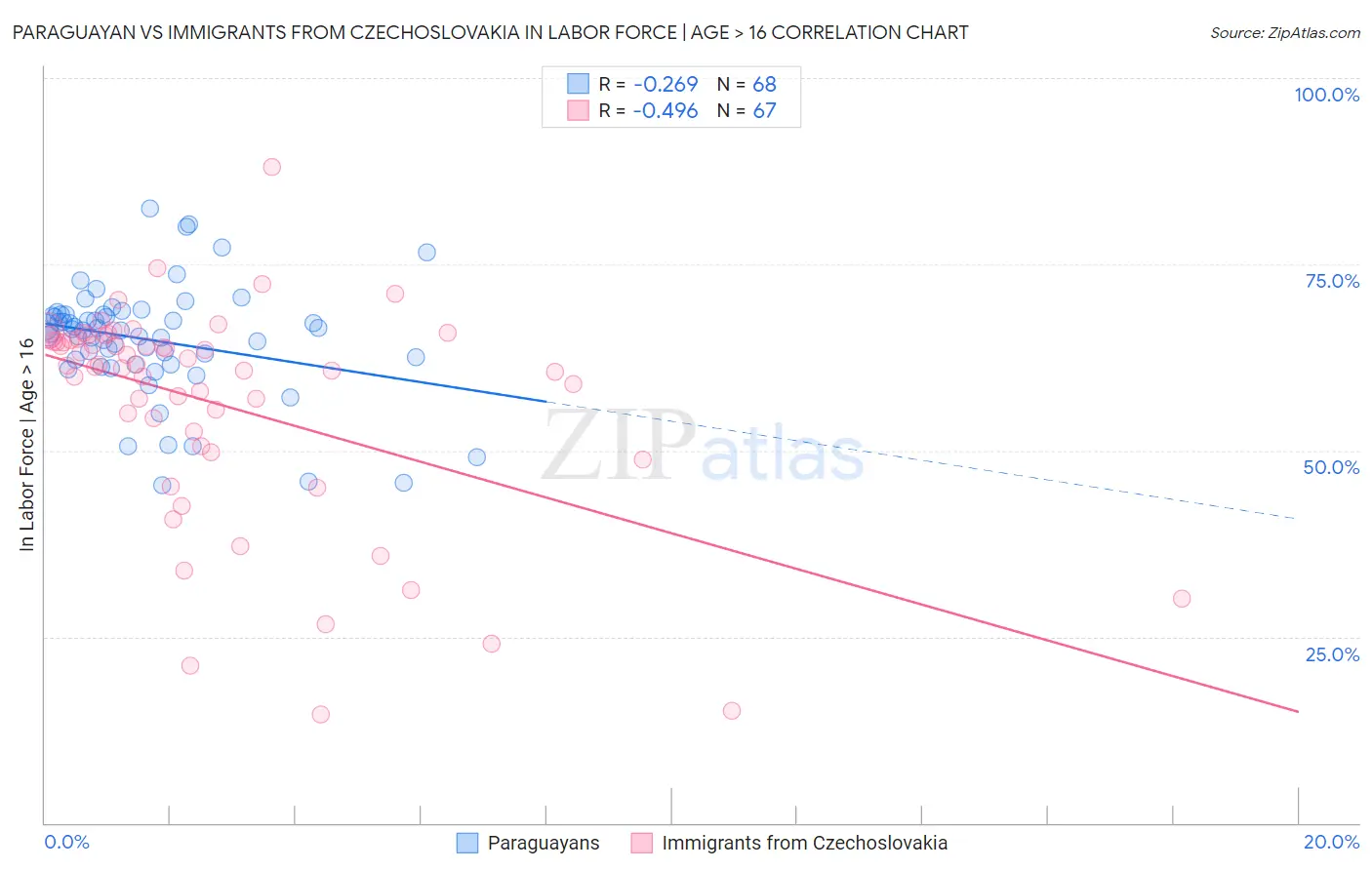 Paraguayan vs Immigrants from Czechoslovakia In Labor Force | Age > 16