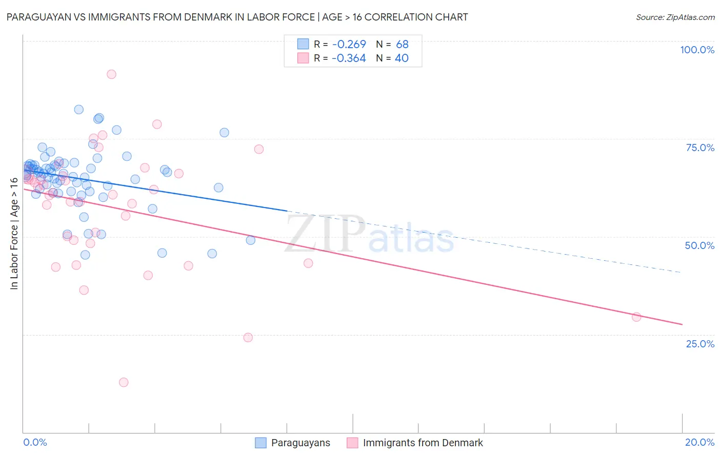 Paraguayan vs Immigrants from Denmark In Labor Force | Age > 16