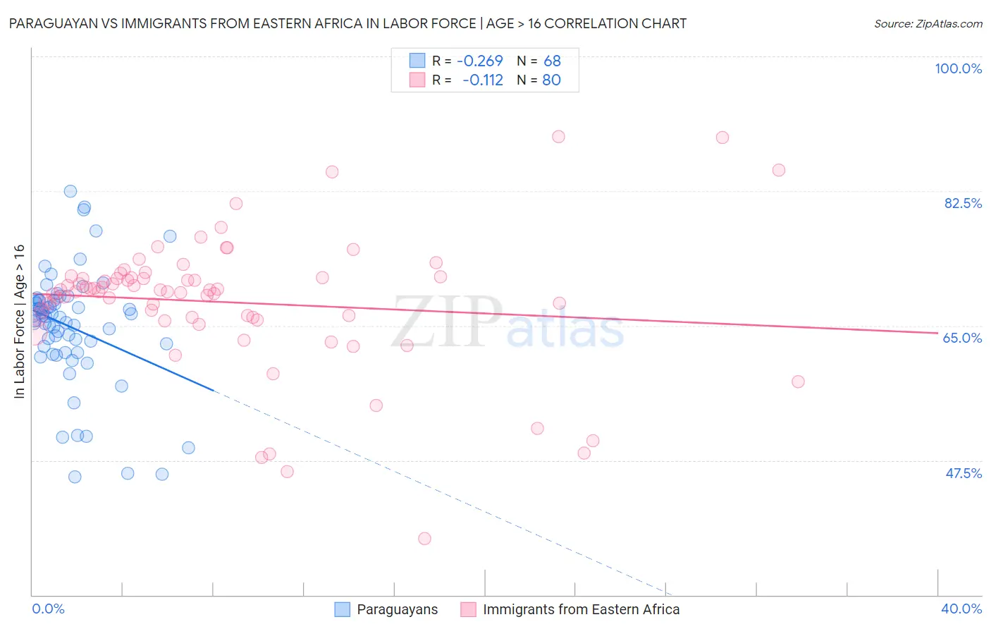Paraguayan vs Immigrants from Eastern Africa In Labor Force | Age > 16