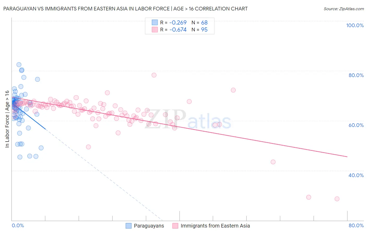 Paraguayan vs Immigrants from Eastern Asia In Labor Force | Age > 16