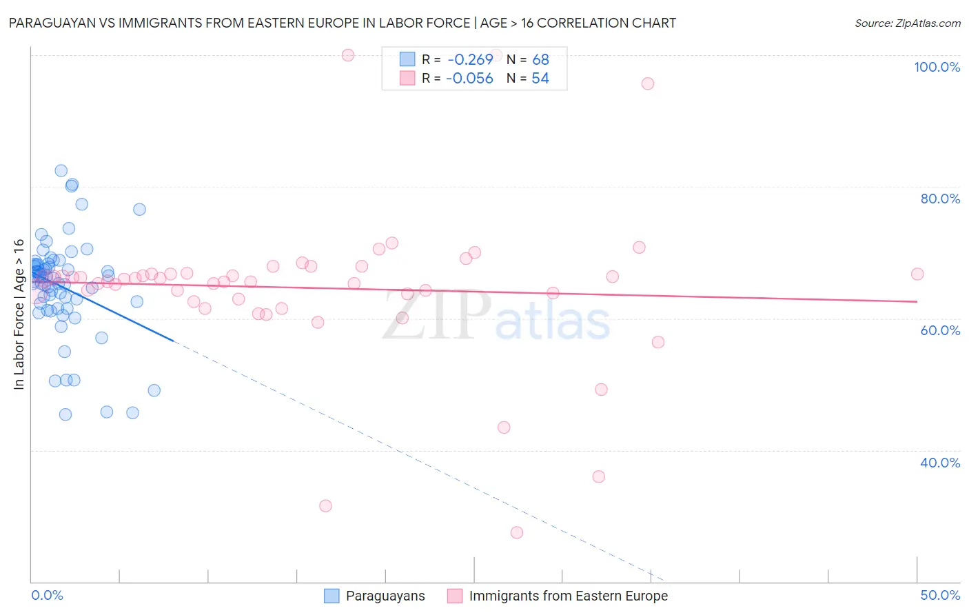 Paraguayan vs Immigrants from Eastern Europe In Labor Force | Age > 16