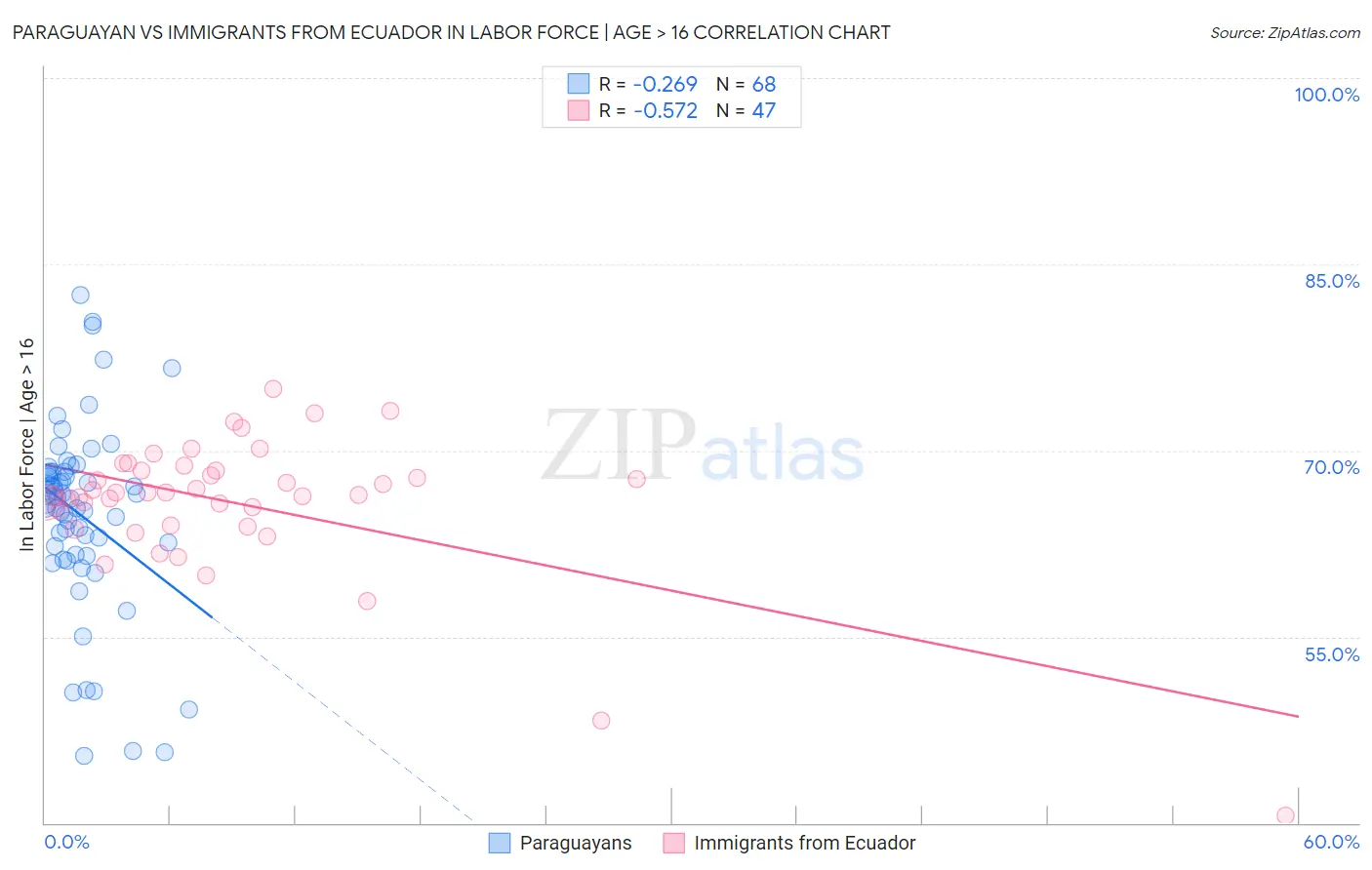 Paraguayan vs Immigrants from Ecuador In Labor Force | Age > 16