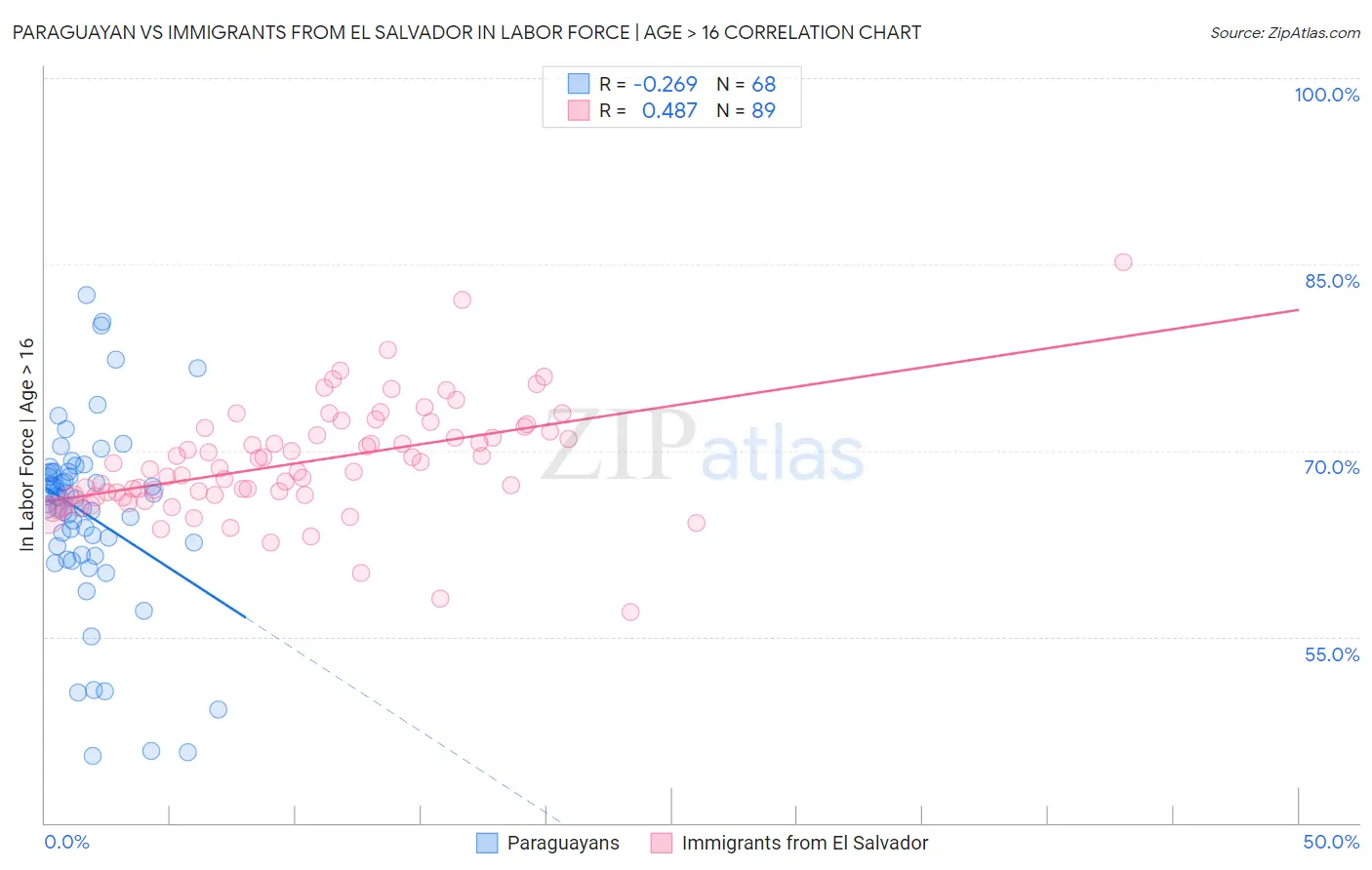 Paraguayan vs Immigrants from El Salvador In Labor Force | Age > 16