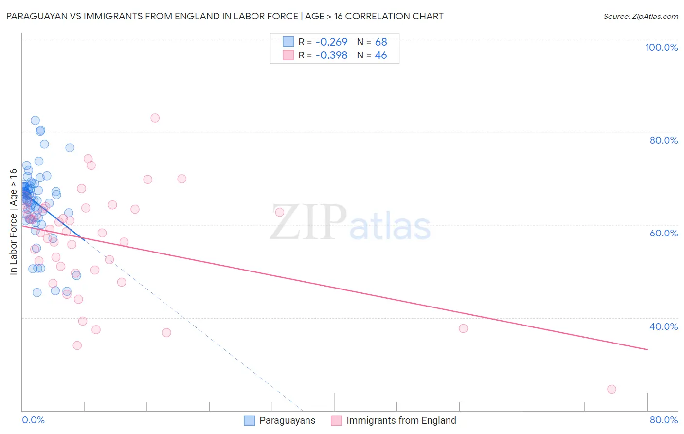 Paraguayan vs Immigrants from England In Labor Force | Age > 16