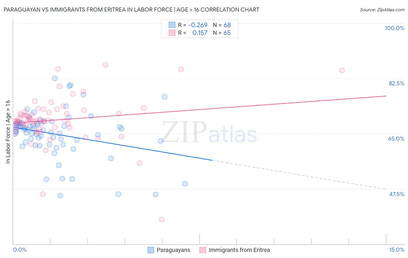 Paraguayan vs Immigrants from Eritrea In Labor Force | Age > 16