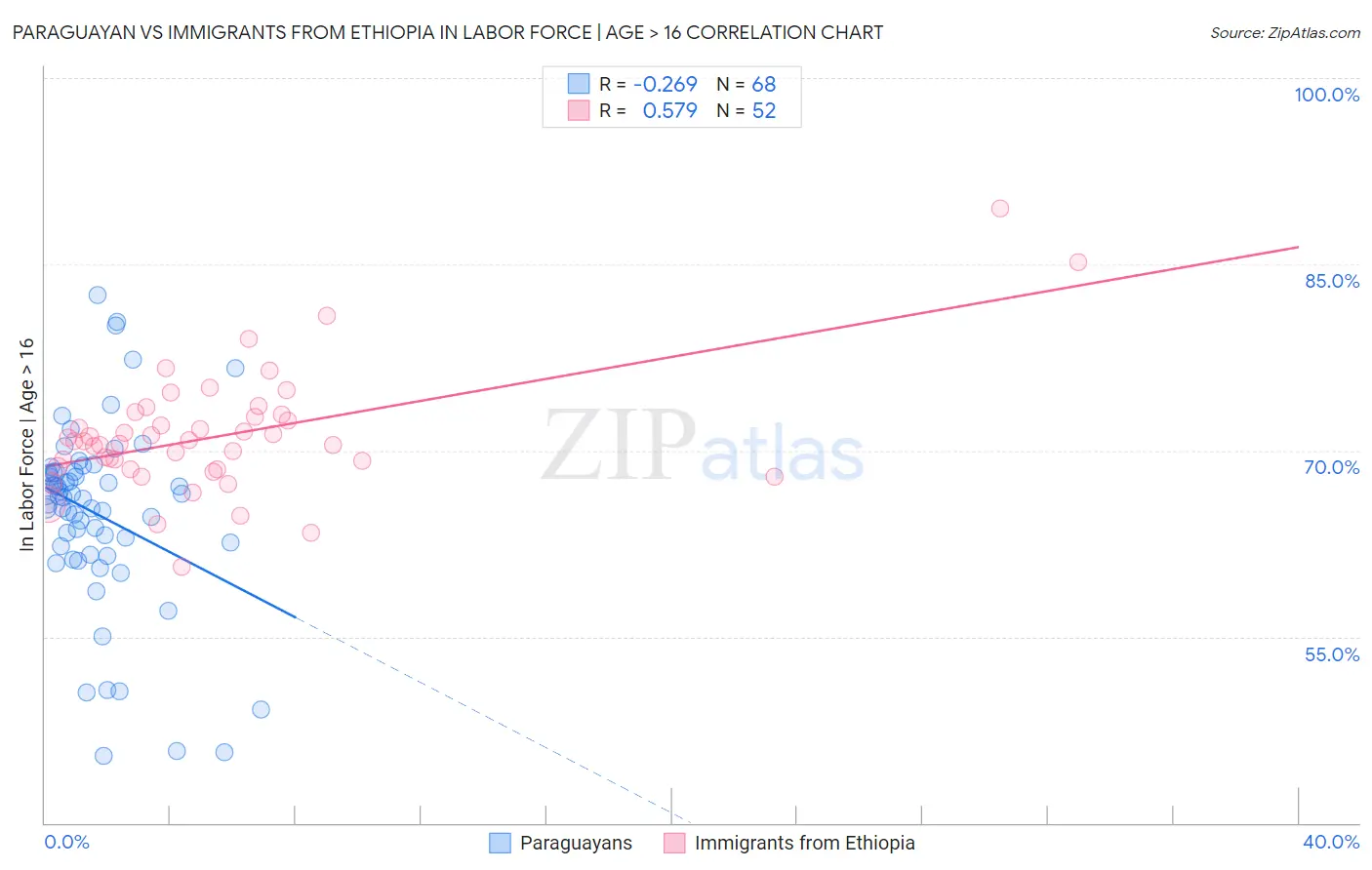 Paraguayan vs Immigrants from Ethiopia In Labor Force | Age > 16