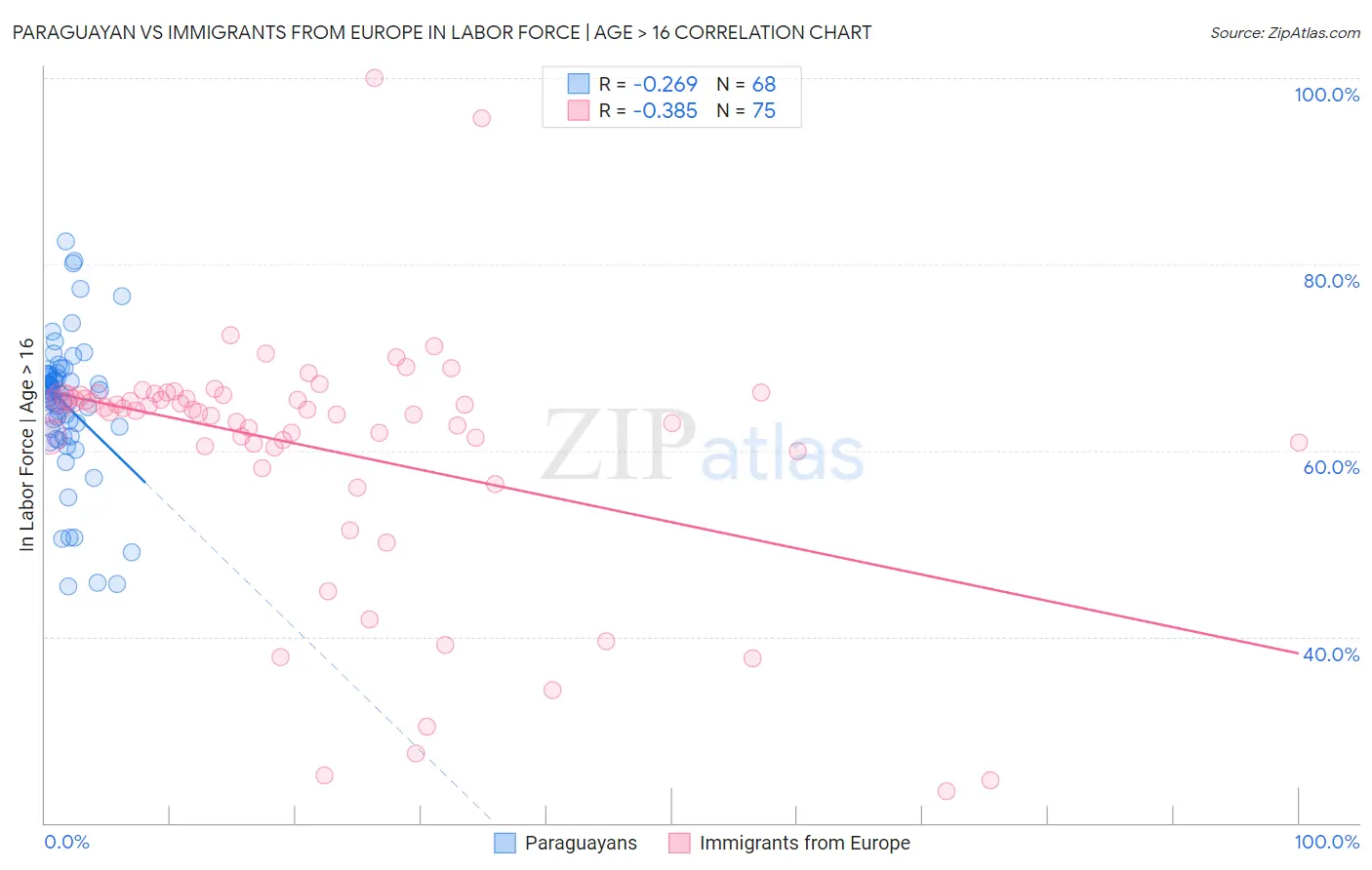 Paraguayan vs Immigrants from Europe In Labor Force | Age > 16