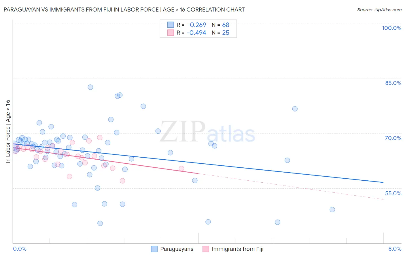 Paraguayan vs Immigrants from Fiji In Labor Force | Age > 16