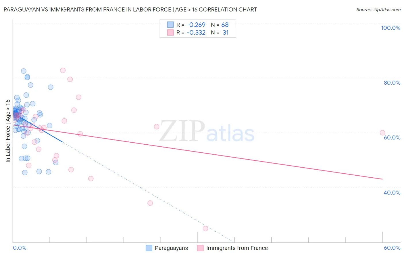 Paraguayan vs Immigrants from France In Labor Force | Age > 16