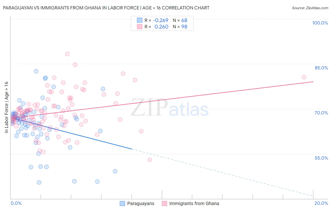 Paraguayan vs Immigrants from Ghana In Labor Force | Age > 16