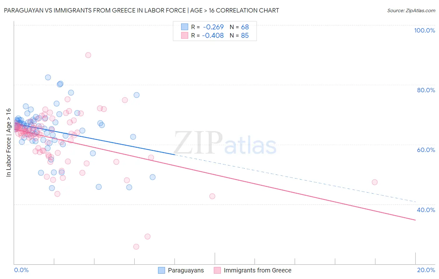 Paraguayan vs Immigrants from Greece In Labor Force | Age > 16