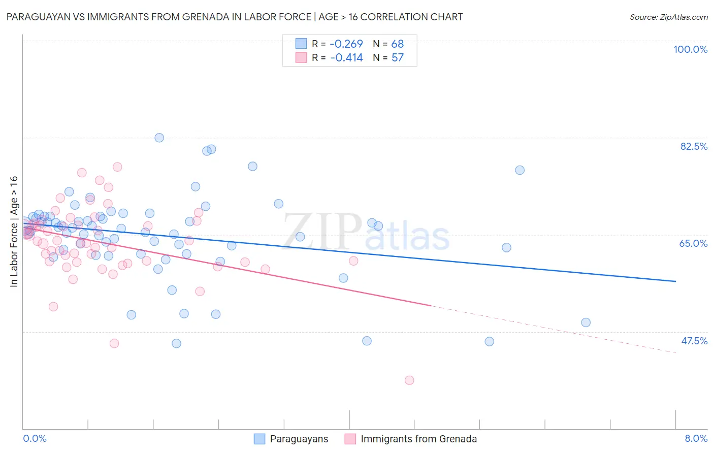 Paraguayan vs Immigrants from Grenada In Labor Force | Age > 16