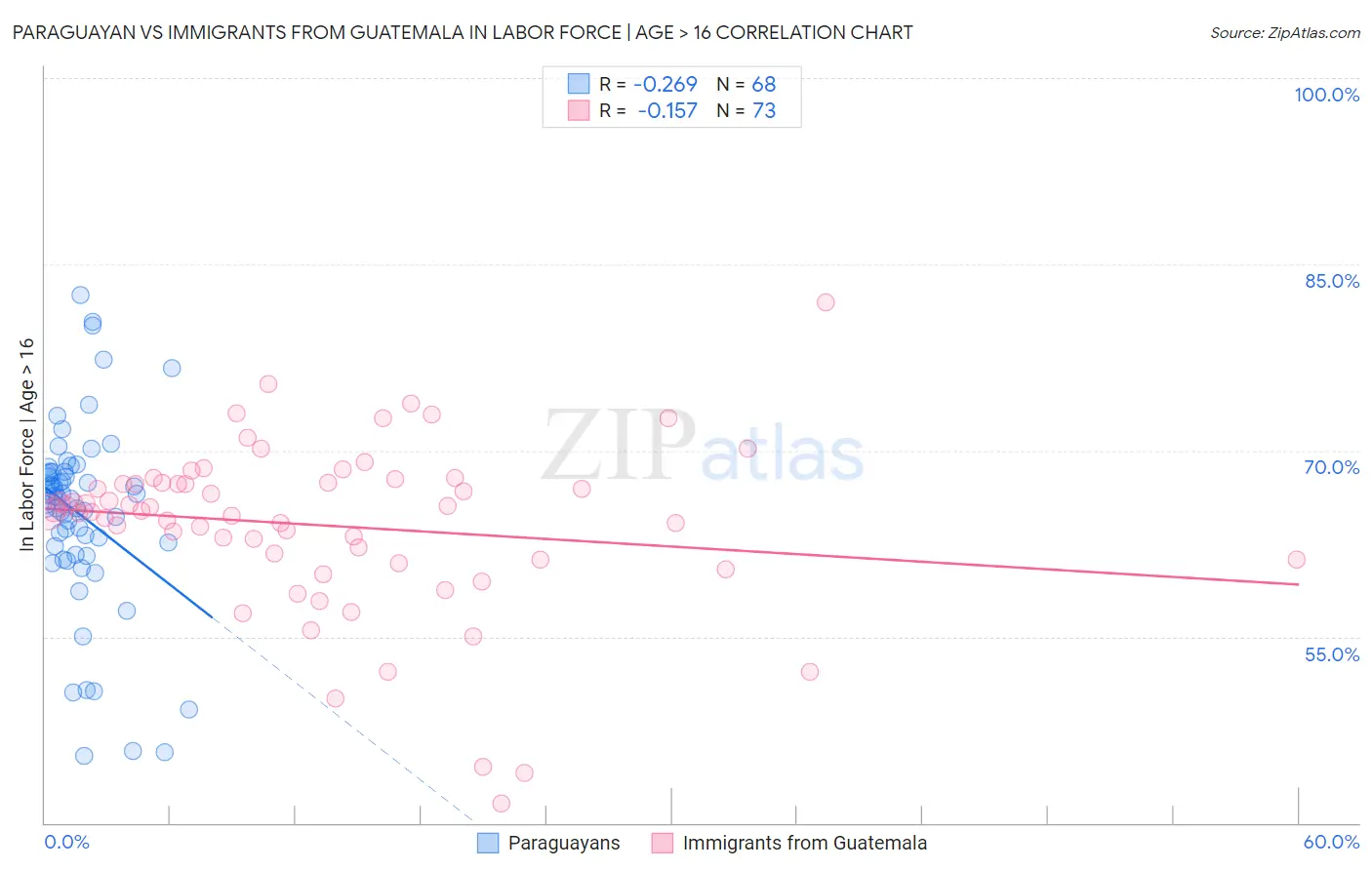 Paraguayan vs Immigrants from Guatemala In Labor Force | Age > 16