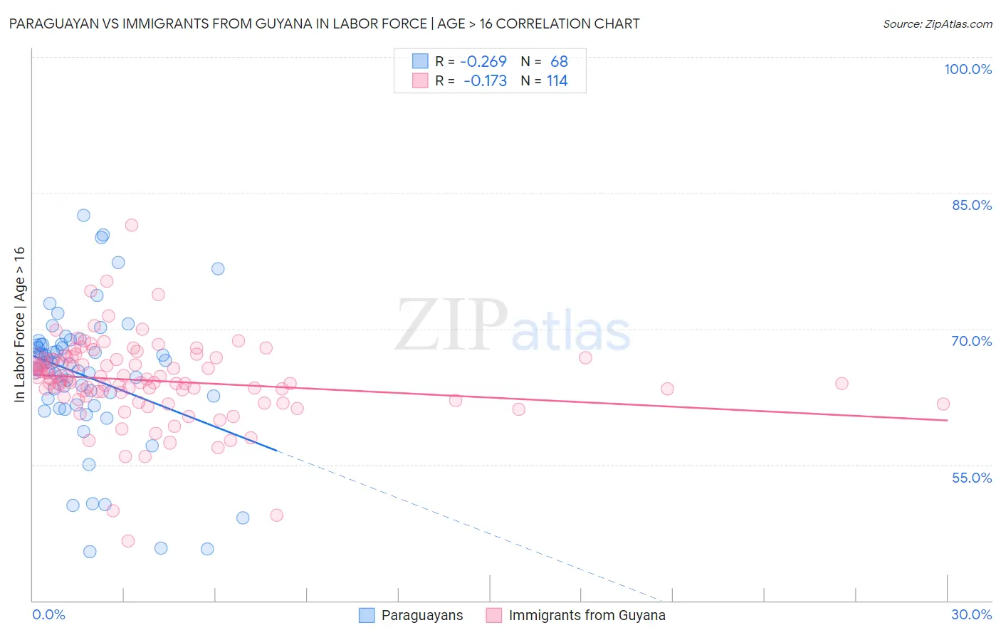 Paraguayan vs Immigrants from Guyana In Labor Force | Age > 16
