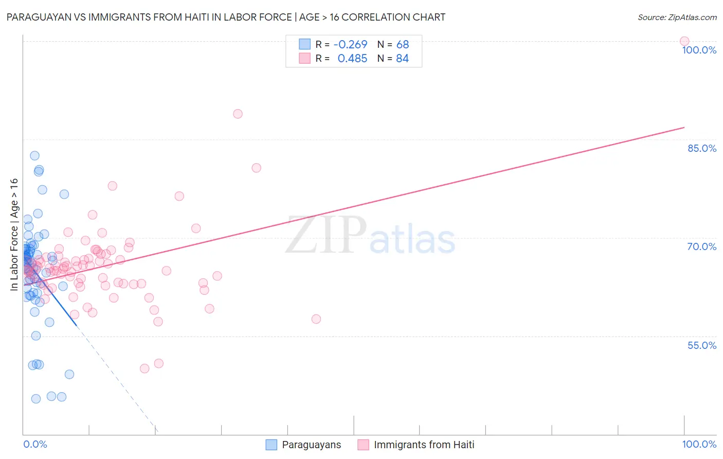 Paraguayan vs Immigrants from Haiti In Labor Force | Age > 16