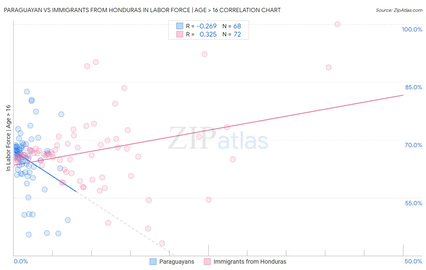 Paraguayan vs Immigrants from Honduras In Labor Force | Age > 16