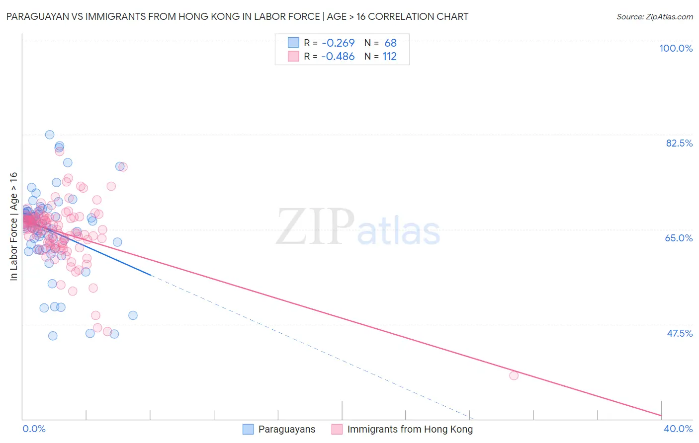 Paraguayan vs Immigrants from Hong Kong In Labor Force | Age > 16