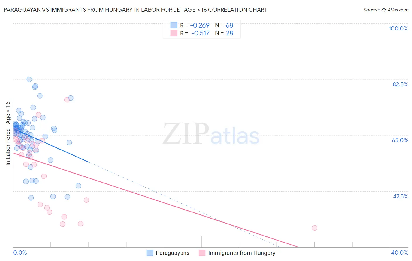 Paraguayan vs Immigrants from Hungary In Labor Force | Age > 16