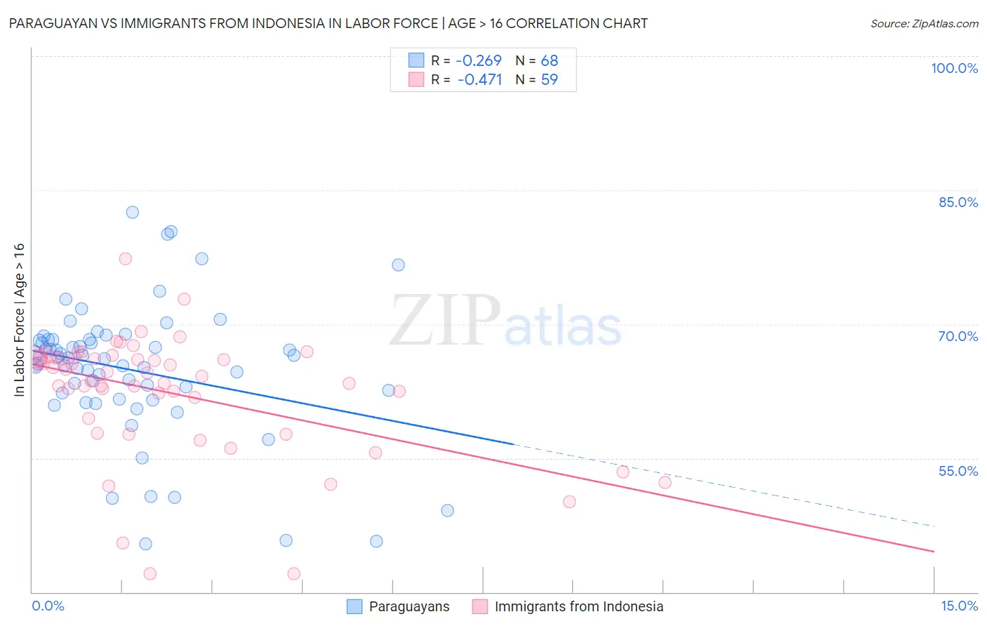 Paraguayan vs Immigrants from Indonesia In Labor Force | Age > 16